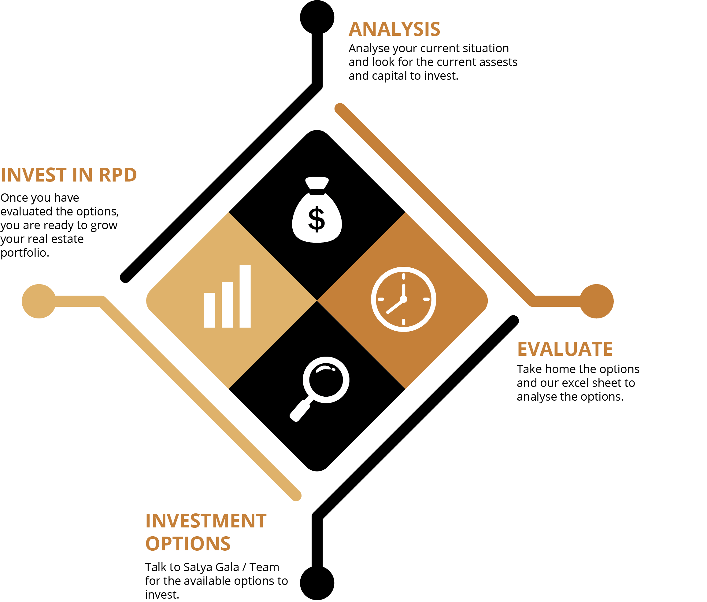 Real Estate Product Development